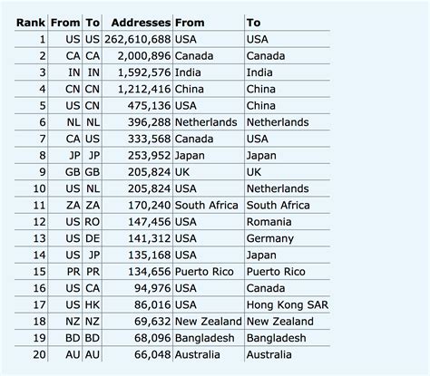 Canada IP Address Ranges .